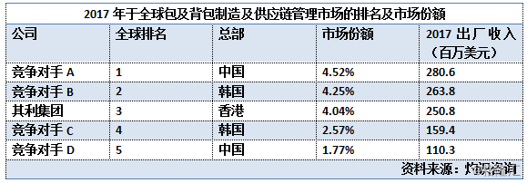 其利集团 休闲包与背包制造的技术创新与供应链优势